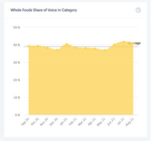 Whole Foods BrandGraph share of voice