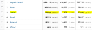 Google Analytics Social Traffic