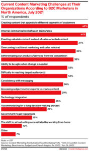 eMarketer chart on common content marketing challenges