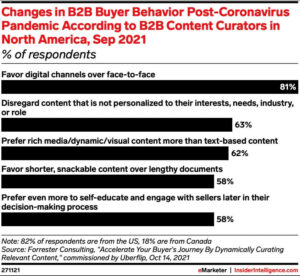 Insider Intelligence Chart on B2B content