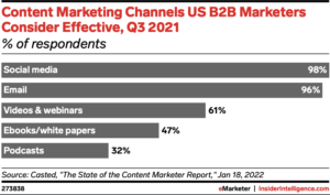 Content Marketing Channels - Insider Intelligence