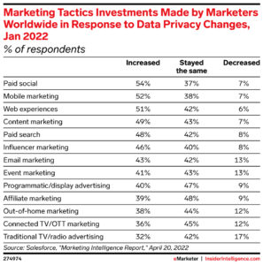 Marketing Tactics Investments according to Insider Intelligence