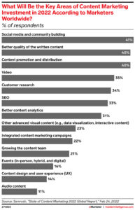 Insider Intelligence chart on key ares of content marketing investment b